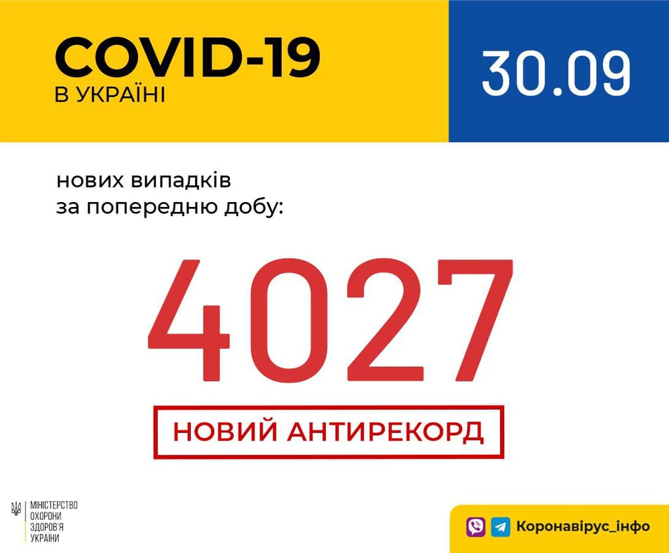 Більше 4000 випадків: в Україні зафіксували абсолютний антирекорд COVID-19