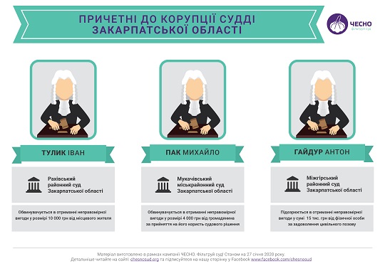 На Закарпатті 32 відсотки суддів першої інстанції є недоброчесними: дослідження
