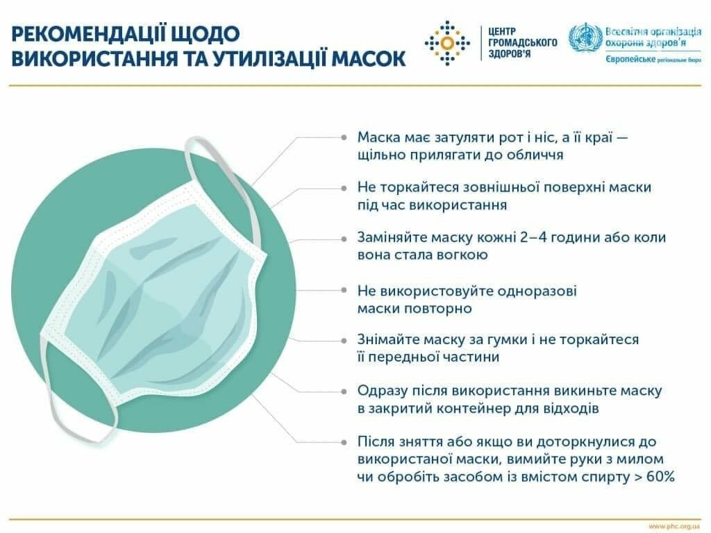 В Україні почнуть штрафувати за неправильно надіті маски