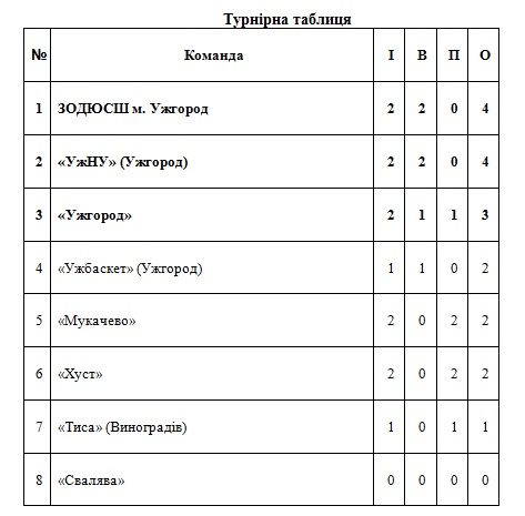 Баскетбольний турнір в Закарпатті: як пройшли матчі 2-го туру