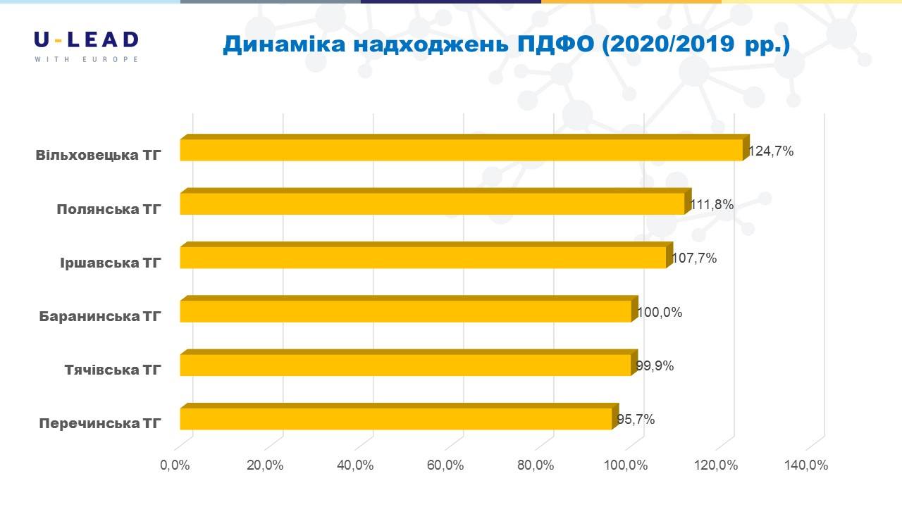На Закарпатті територіальні громади краю перебували на прямих міжбюджетних відносинах
