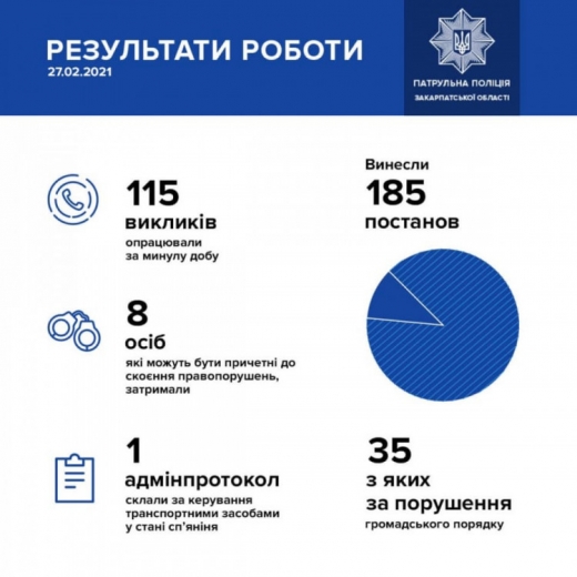 Минулої доби патрульними Закарпаття затримано 8 людей