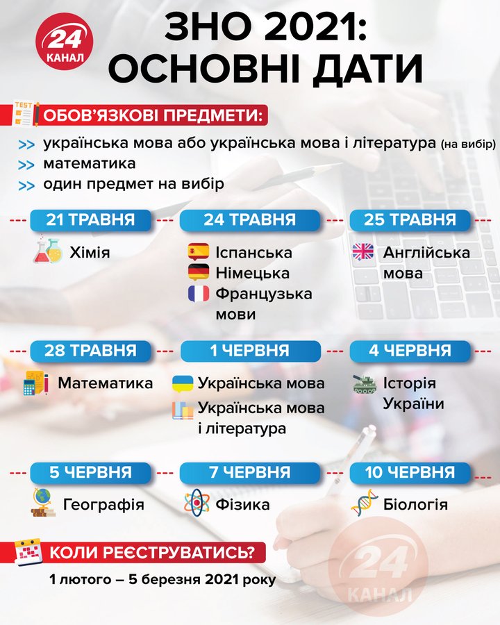 Закарпаття, ЗНО, тестування, зовнішнє незалежне оцінювання, реєстрація, випускники, школярі,