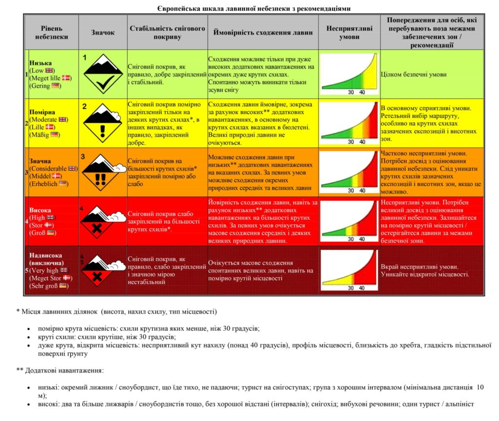 Попередження про сніголавинну небезпеку на високогір'ї Закарпаття