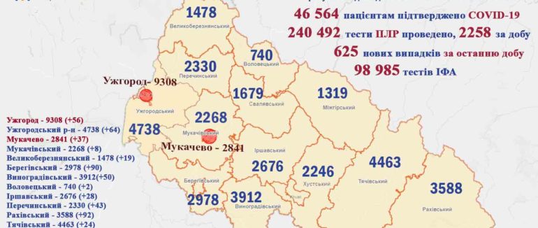 17 летальних: на Закарпатті зафіксовано понад 6 сотень нових випадків коронавірусу