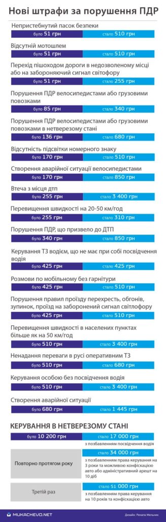 Інформація для всіх водіїв: з опівночі в дію вступають нові штрафи