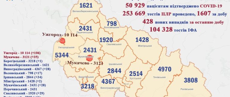 В Ужгороді більше сотні нових випадків та 13 летальних по області: ковід-статистика на Закарпатті