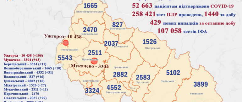 15 смертей та понад 4 сотні нових випадків: коронавірусна статистика на Закарпатті