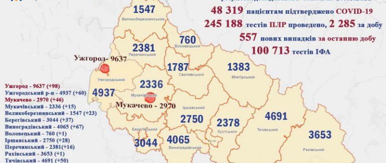 Понад 5 сотень нових випадків на Закарпатті: майже 50 у Мукачеві