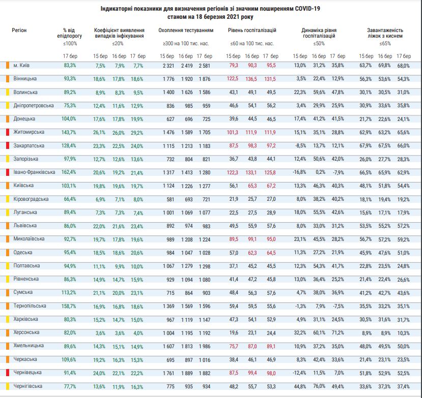 Закарпаття, червона зона, обмеження, медичний персонал, кисень, завантаження ліжок, жвтий рівень, червоний рівень