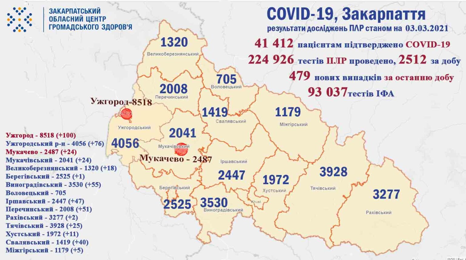 Невтішна статистика: майже 500 випадків COVID-19 виявлено на Закарпатті - 14 з них летальні