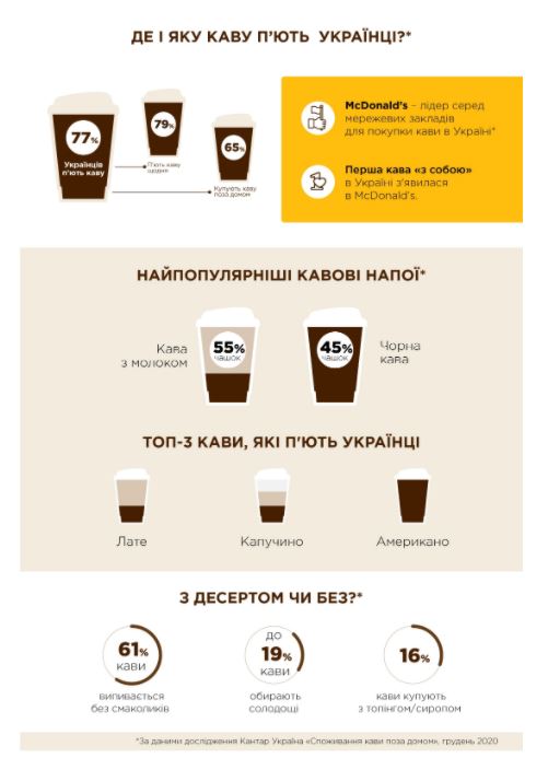 кава, дослідження, українці, культура кави