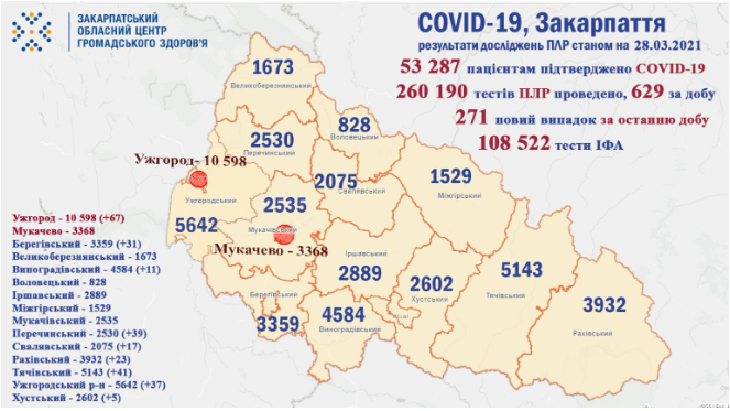 Оновлена COVID-статистика за останню добу на Закарпатті