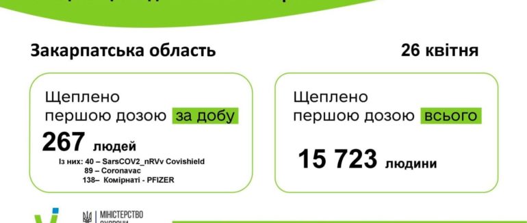 COVID-19 на Закарпатті: статистика вакцинації за минулу добу