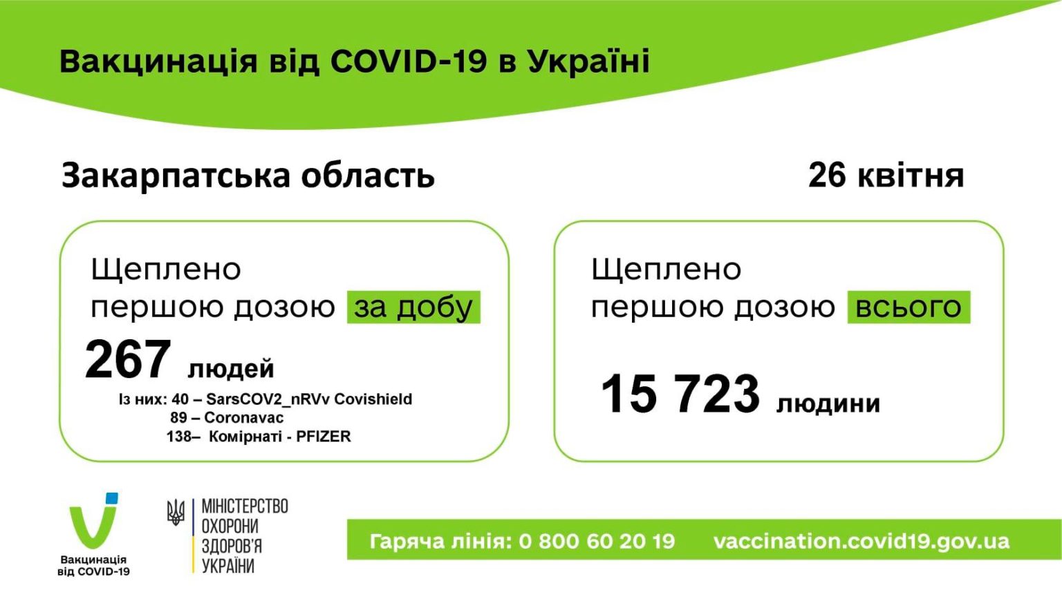 COVID-19 на Закарпатті: статистика вакцинації за минулу добу