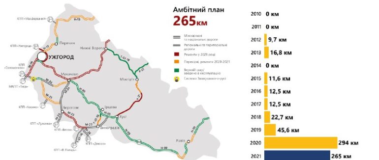 Відомо які дороги відремонтують у Закарпатті цього року