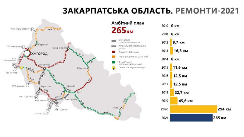 Відомо які дороги відремонтують у Закарпатті цього року