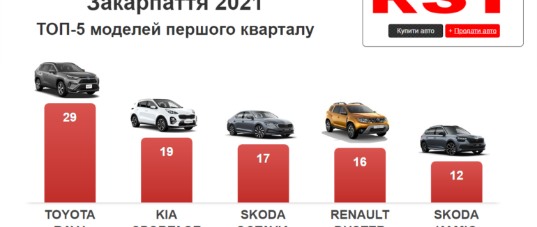 За три місяці закарпатці витратили на нові автомобілі 9 мільйонів доларів