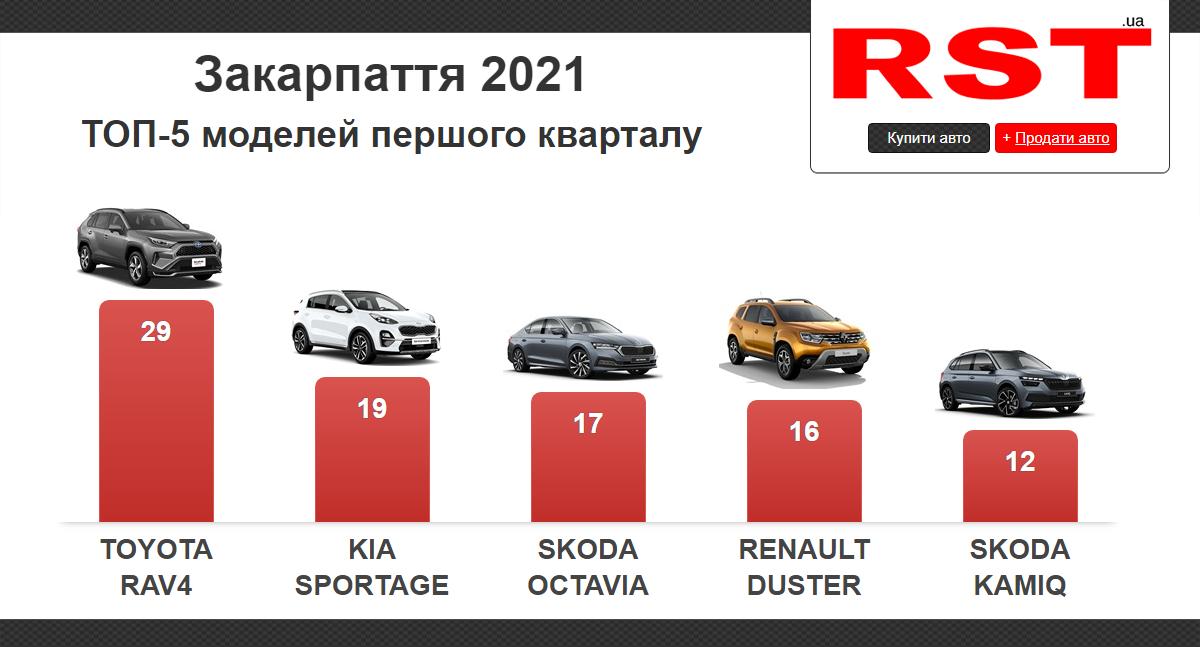 За три місяці закарпатці витратили на нові автомобілі 9 мільйонів доларів