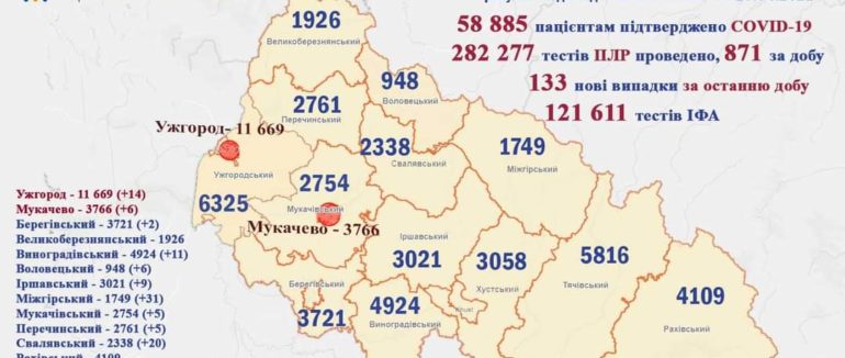 Понад 3 сотні нових випадків на Міжгірщині: коронавірусна статистика на Закарпатті