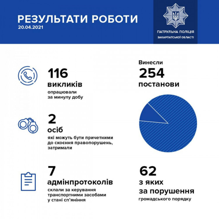 За добу закарпатська поліція склала 7 адмінпротоколів за керування у нетверезому стані