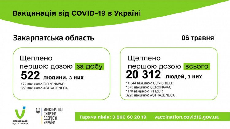 На Закарпатті вакциновано майже 20 тисяч людей