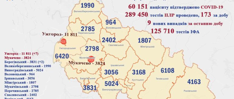 Впродовж минулої доби на Закарпатті виявлено 9 нових випадків коронавірусу