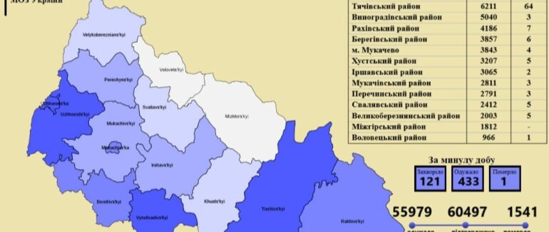 Понад 120 випадків COVID-19 за добу: статистика захворюваності на Закарпатті станом на 7 травня