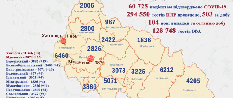 Більше сотні нових випадків коронавірусу на Закарпатті