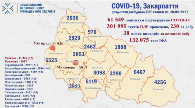 COVID-19: оновлена статистика за минулу добу на Закарпатті