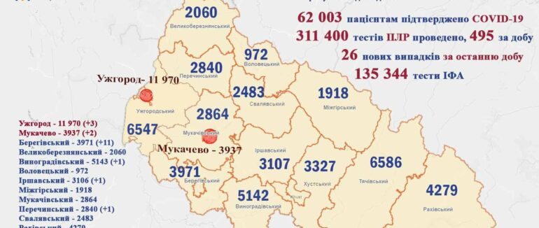 За добу 26 випадків: статистика COVID-19 на Закарпатті станом на сьогодні