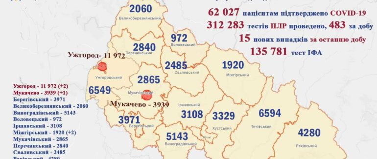 15 нових випадків та один пацієнт помер: оновлена статистика COVID-19 на Закарпатті за минулу добу