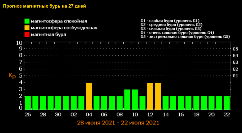 магнітні бурі, 2021, липень, небезпека, фахівці, дати, сонячний спалах