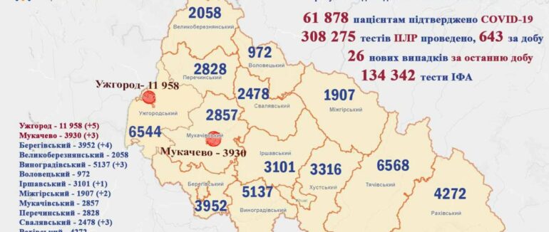 Понад 25 випадків за добу: оновлена статистика COVID-19 на Закарпаття