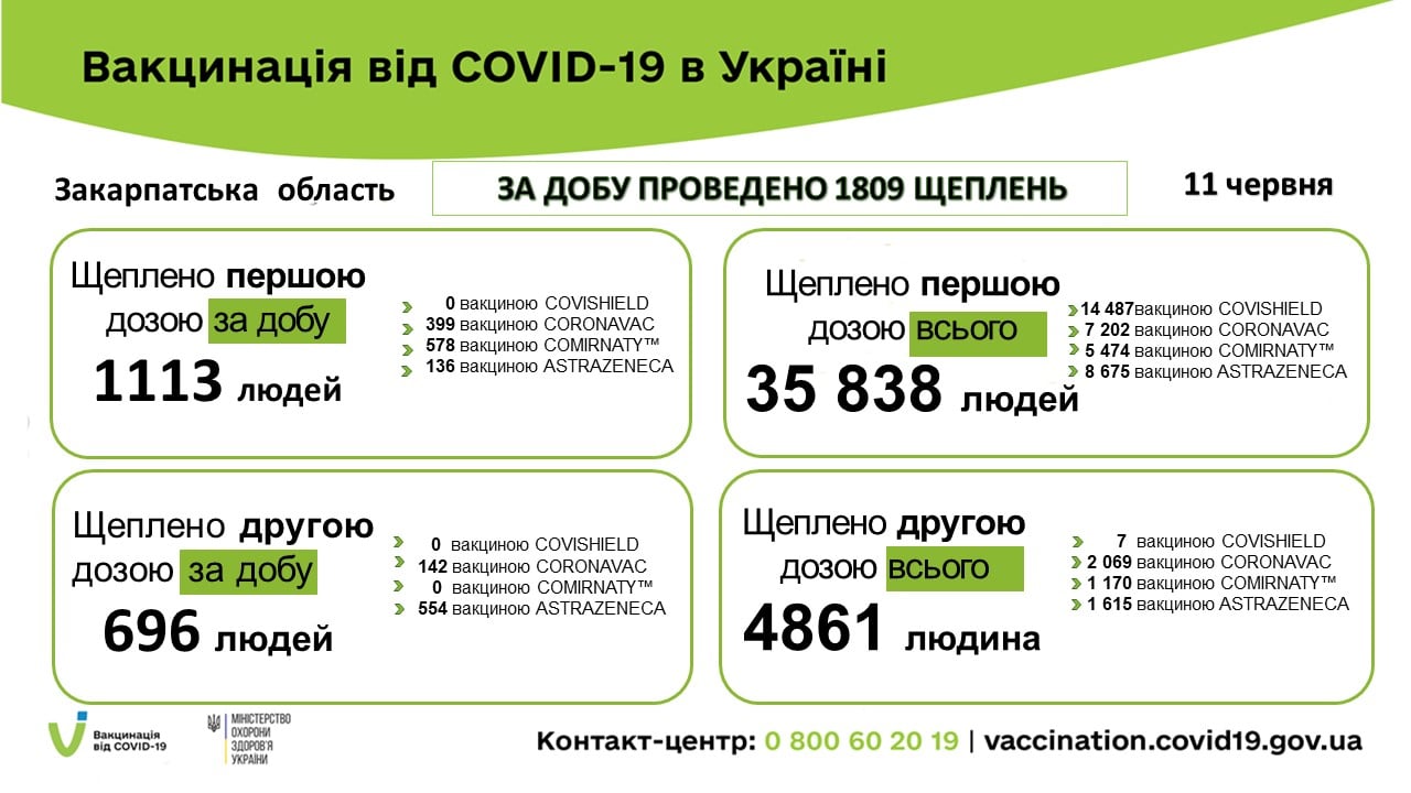 Вакцинація на Закарпатті: за добу вакцинували понад 1 800 людей