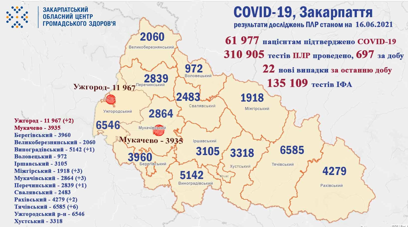 Нові випадки COVID-19 на Закарпатті: статистика на 16 червня