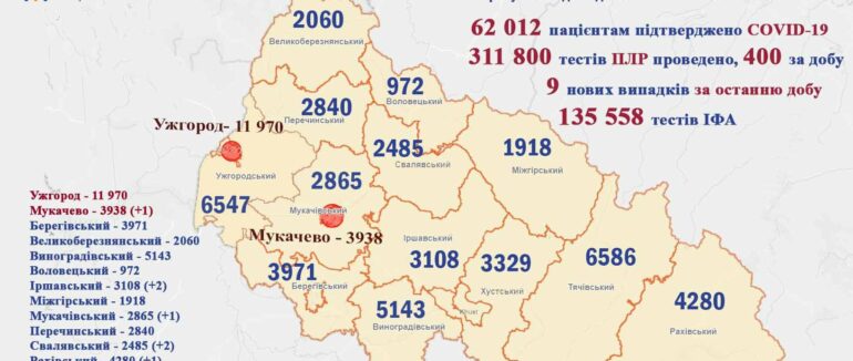 За добу менше 10 випадків: статистика COVID-19 на Закарпатті