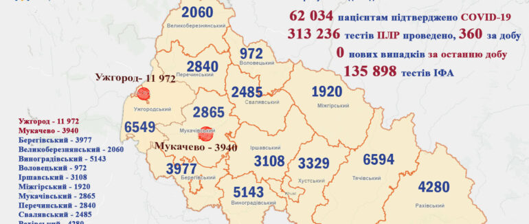 На Закарпатті за дві доби підряд не зафіксовано жодного випадку: оновлена статистика COVID-19