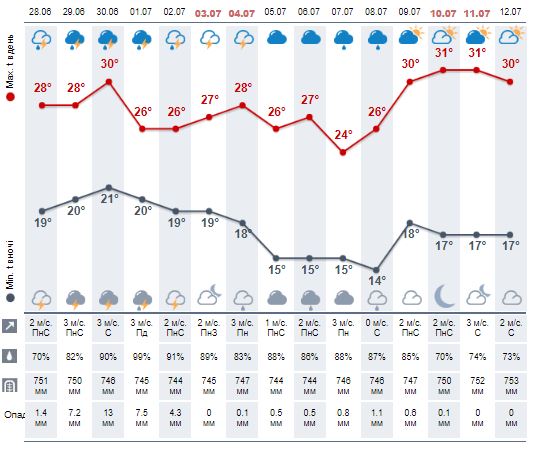 погода, Закарпаття, синоптики, прогнози, липень, червень