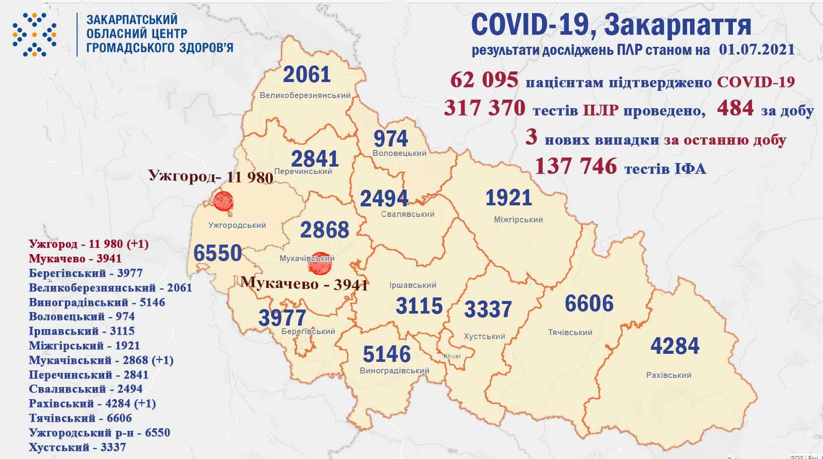 Три нових випадки та один помер: COVID-19 на Закарпатті