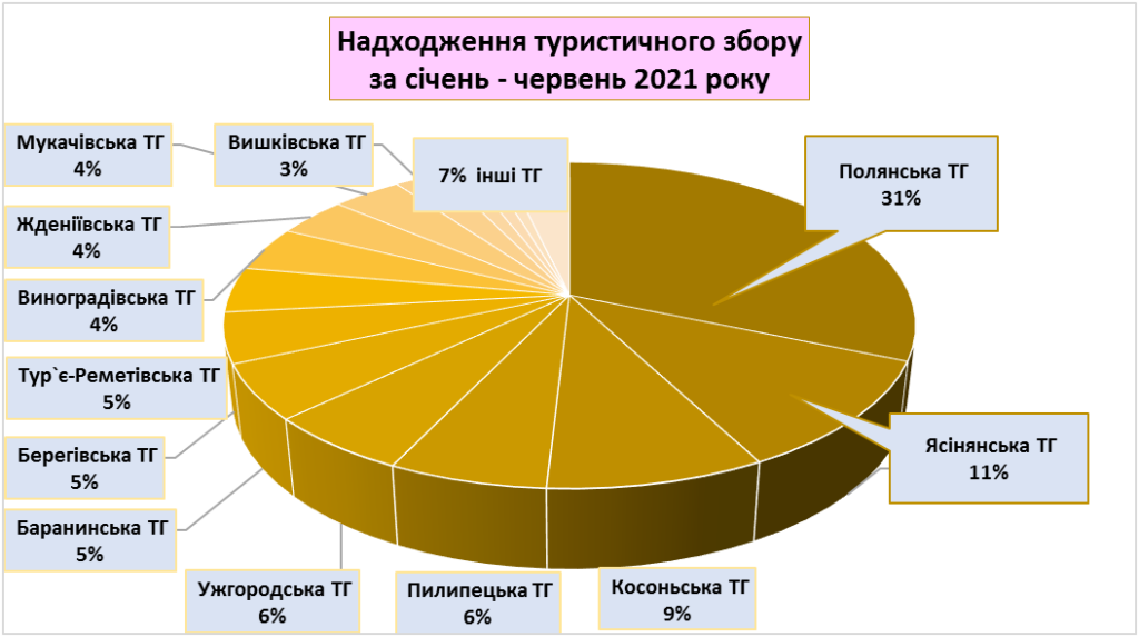 Закарпаття, туристичний збір, ріст, ОДА