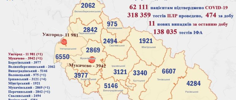 За минулу добу помер один пацієнт на Закарпатті: оновлена статистика COVID-19