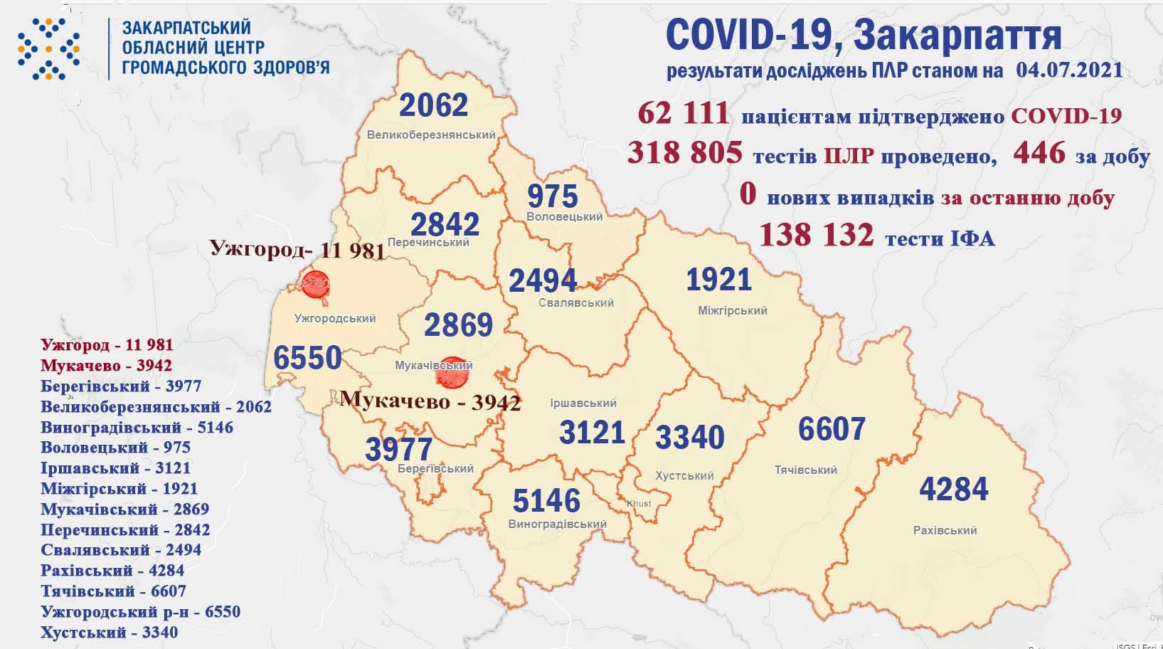 На Закарпатті не зафіксовано жодного випадку COVID-19: втішна статистика станом на 4 липня