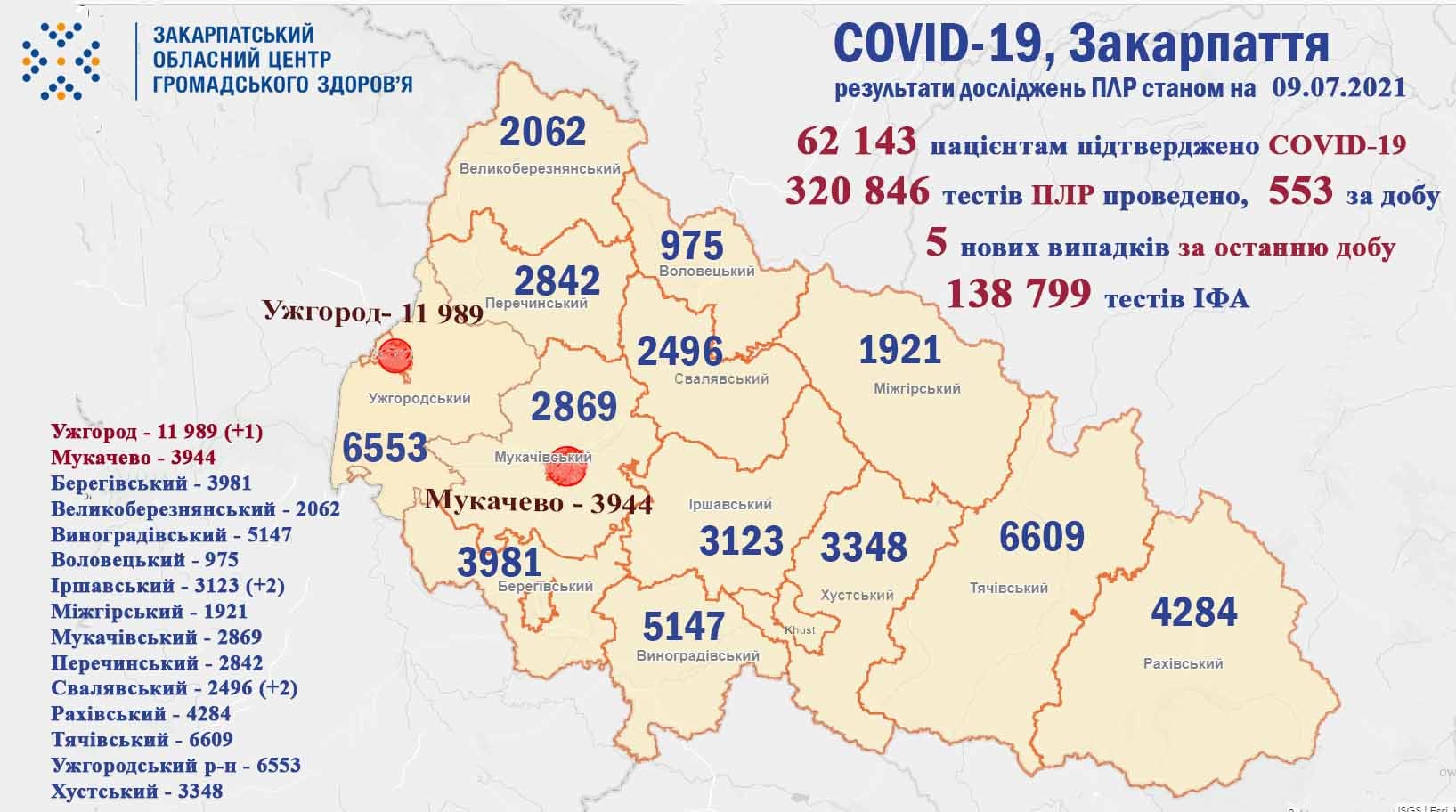 За минулу добу 5 нових випадків: статистика COVID-19 станом на сьогодні