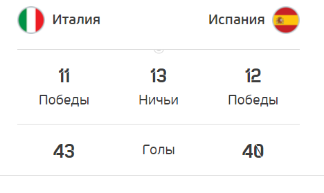 Євро-2020, півфінал, фінал, Італія, Іспанія, протистояння