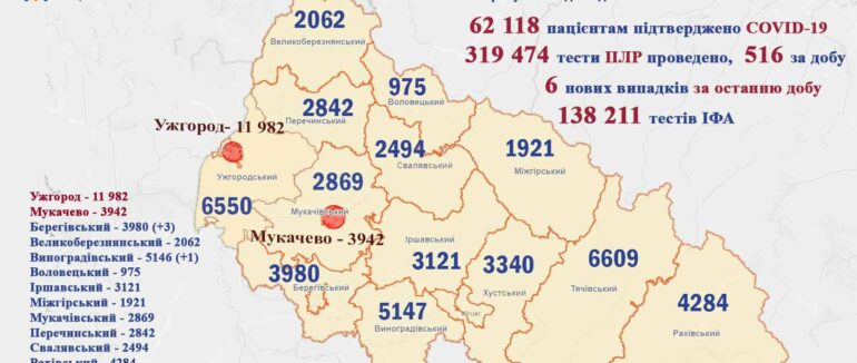 За минулу добу на Закарпатті зафіксовано більше п’яти випадків COVID-19