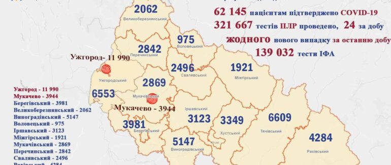 Жодного нового випадку за добу: задовільна статистика COVID-19 на Закарпатті