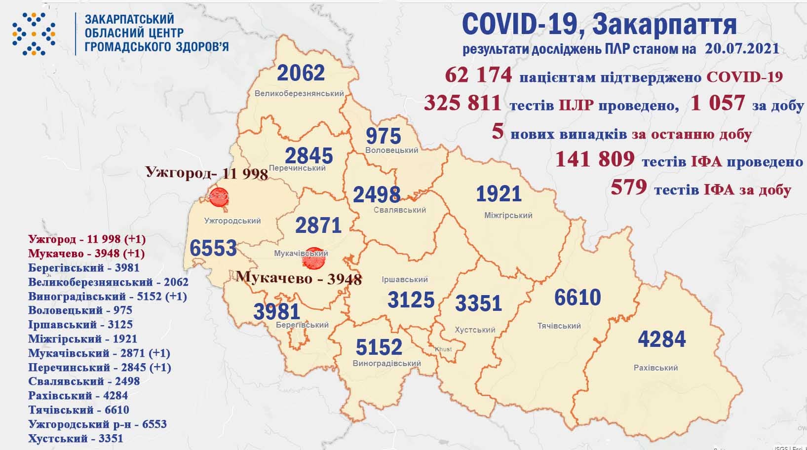 За минулу добу помер один пацієнт: оновлена статистика COVID-19 на Закарпатті
