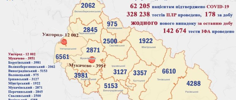 Жодного випадку за минулу добу: задовільна статистика COVID-19 на Закарпатті