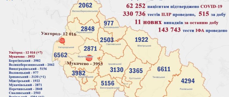 Більше 10 випадків за добу: оновлена статистика COVID-19 на Закарпатті